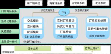 高并發(fā)外賣系統(tǒng)的演進 數(shù)據(jù)處理與存儲支持服務(wù)