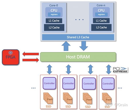 Moore數據集與可計算存儲 數據壓縮、數據庫計算下推及數據處理存儲支持服務的融合創新